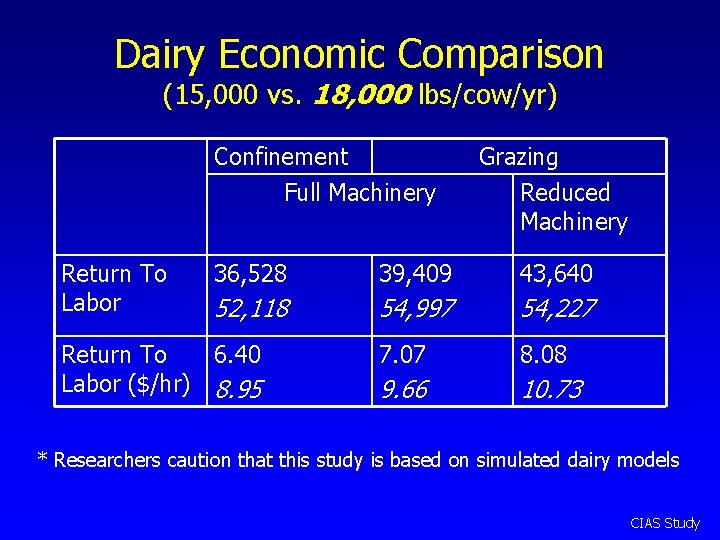 Dairy Economic Comparison (15, 000 vs. 18, 000 lbs/cow/yr) Confinement Full Machinery Return To