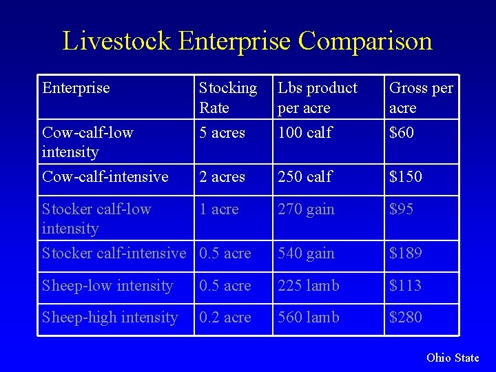 Livestock Enterprise Comparison Enterprise Stocking Rate 5 acres Lbs product per acre 100 calf