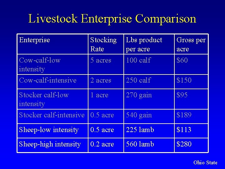 Livestock Enterprise Comparison Enterprise Stocking Rate 5 acres Lbs product per acre 100 calf