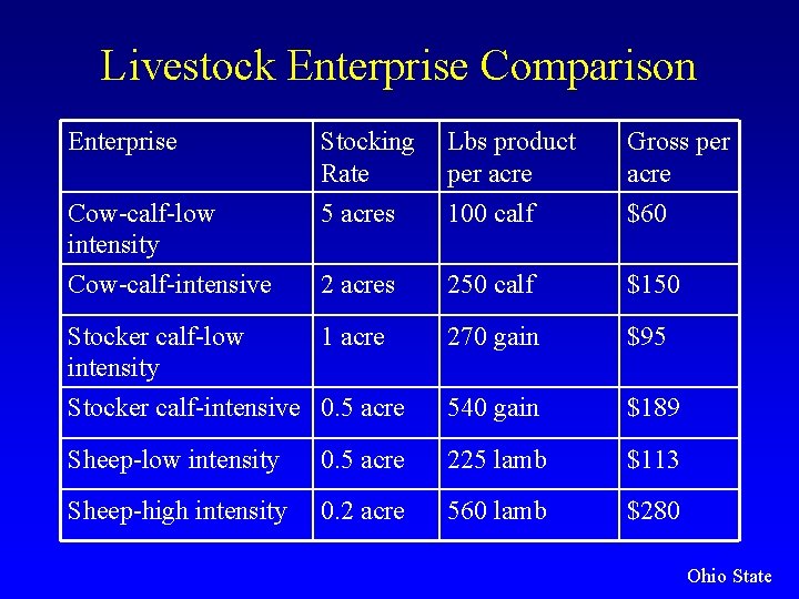 Livestock Enterprise Comparison Enterprise Stocking Rate 5 acres Lbs product per acre 100 calf