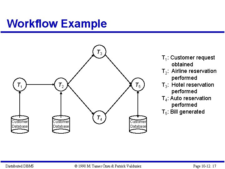 Workflow Example T 3 T 1 T 2 Customer Database Distributed DBMS T 5 Workflow Example T 3 T 1 T 2 Customer Database Distributed DBMS T 5