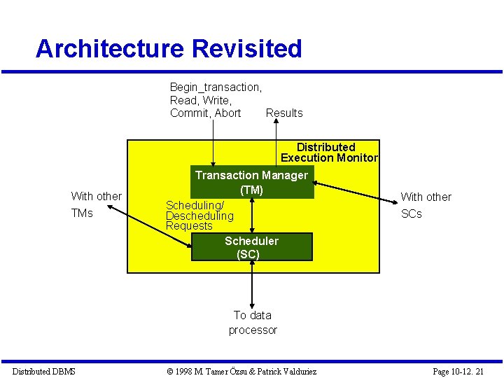Architecture Revisited Begin_transaction, Read, Write, Commit, Abort Results Distributed Execution Monitor With other TMs Architecture Revisited Begin_transaction, Read, Write, Commit, Abort Results Distributed Execution Monitor With other TMs