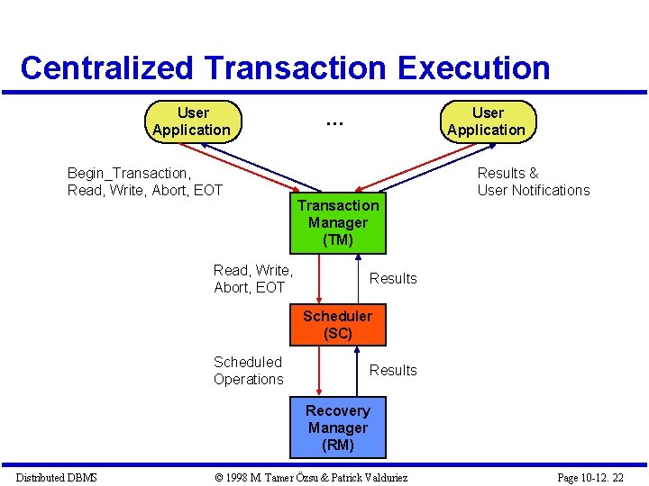 Centralized Transaction Execution User Application Begin_Transaction, Read, Write, Abort, EOT User Application … Transaction Centralized Transaction Execution User Application Begin_Transaction, Read, Write, Abort, EOT User Application … Transaction