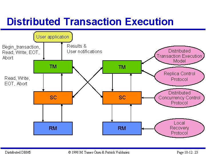 Distributed Transaction Execution User application Results & User notifications Begin_transaction, Read, Write, EOT, Abort Distributed Transaction Execution User application Results & User notifications Begin_transaction, Read, Write, EOT, Abort