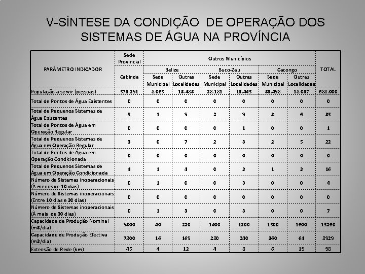 V-SÍNTESE DA CONDIÇÃO DE OPERAÇÃO DOS SISTEMAS DE ÁGUA NA PROVÍNCIA Sede Provincial PAR