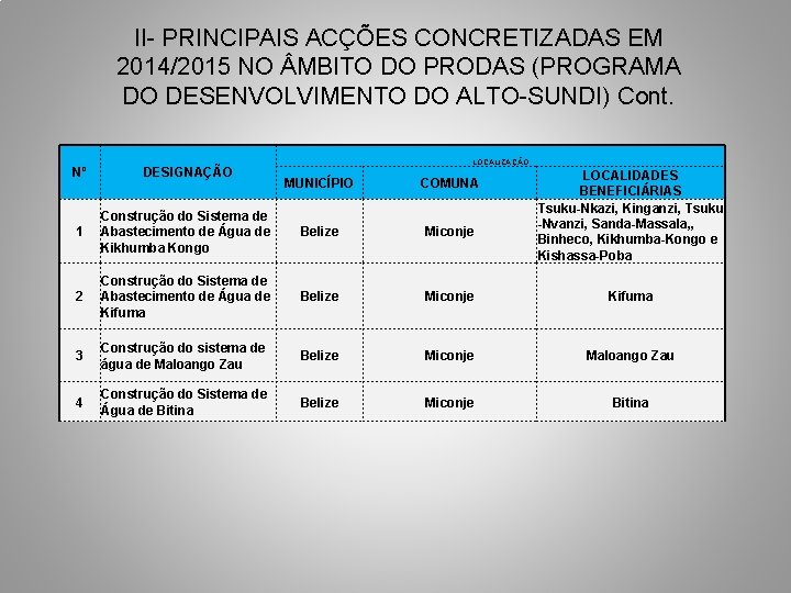 II- PRINCIPAIS ACÇÕES CONCRETIZADAS EM 2014/2015 NO MBITO DO PRODAS (PROGRAMA DO DESENVOLVIMENTO DO