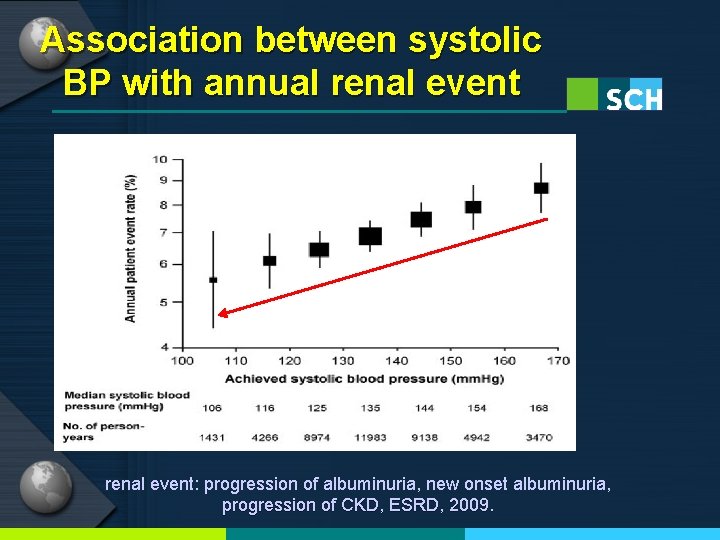 Association between systolic BP with annual renal event: progression of albuminuria, new onset albuminuria,