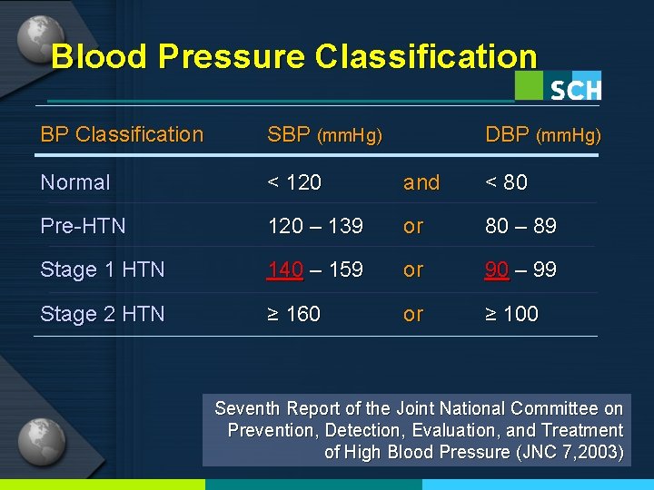 Blood Pressure Classification BP Classification SBP (mm. Hg) DBP (mm. Hg) Normal < 120