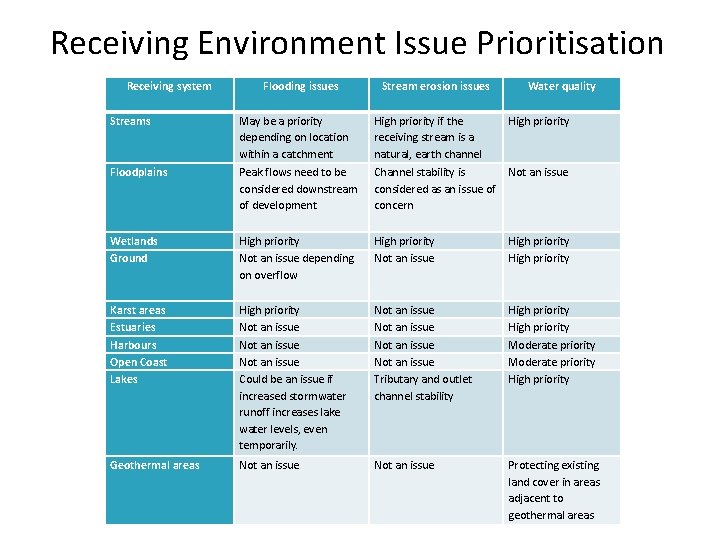 Receiving Environment Issue Prioritisation Receiving system Flooding issues Stream erosion issues Water quality Streams