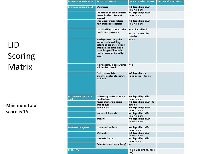 Implementation elements Typical components Source control maximised Water reuse LID Scoring Matrix Minimum total