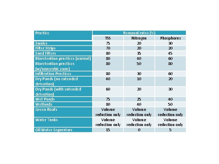 Practice Swales Filter Strips Sand Filters Bioretention practices (normal) Bioretention practices (w/anaerobic zone) Infiltration