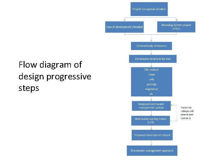 Flow diagram of design progressive steps 