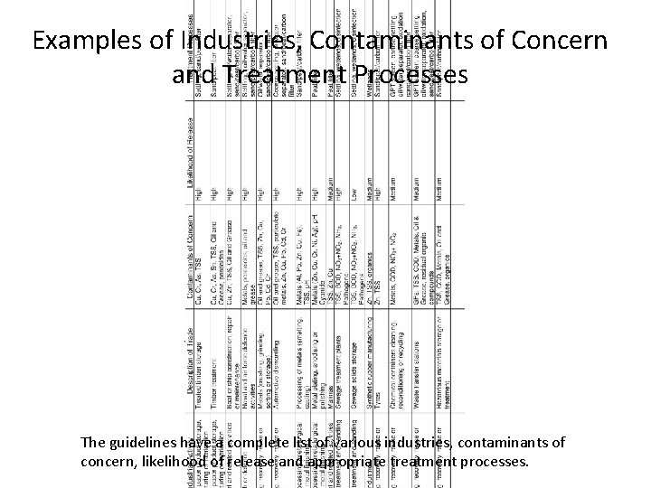 Examples of Industries, Contaminants of Concern and Treatment Processes The guidelines have a complete
