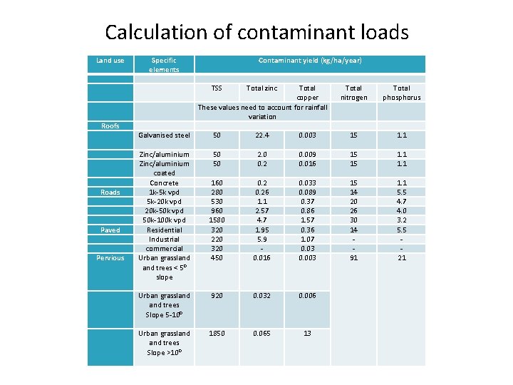 Calculation of contaminant loads Land use Specific elements Roofs Galvanised steel Zinc/aluminium coated Concrete