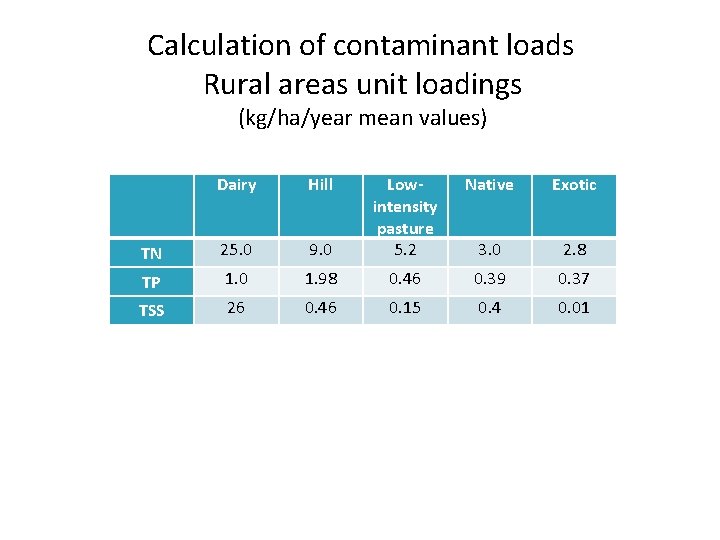 Calculation of contaminant loads Rural areas unit loadings (kg/ha/year mean values) Dairy Hill TN