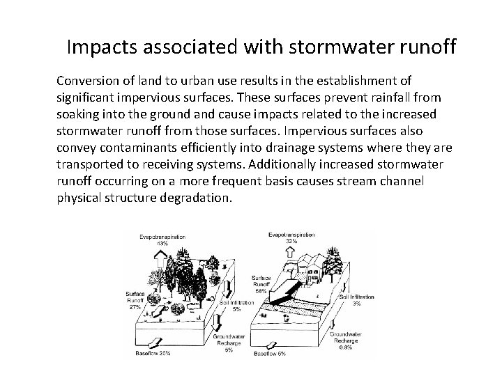 Impacts associated with stormwater runoff Conversion of land to urban use results in the