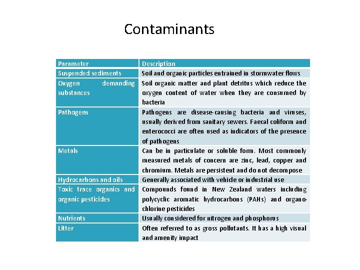 Contaminants Parameter Suspended sediments Oxygen demanding substances Description Soil and organic particles entrained in