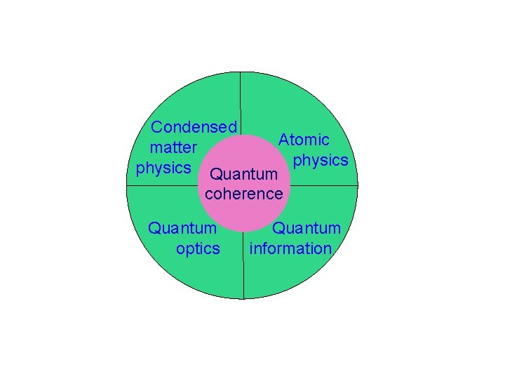 Condensed Atomic matter physics Quantum physics coherence Quantum optics Quantum information 