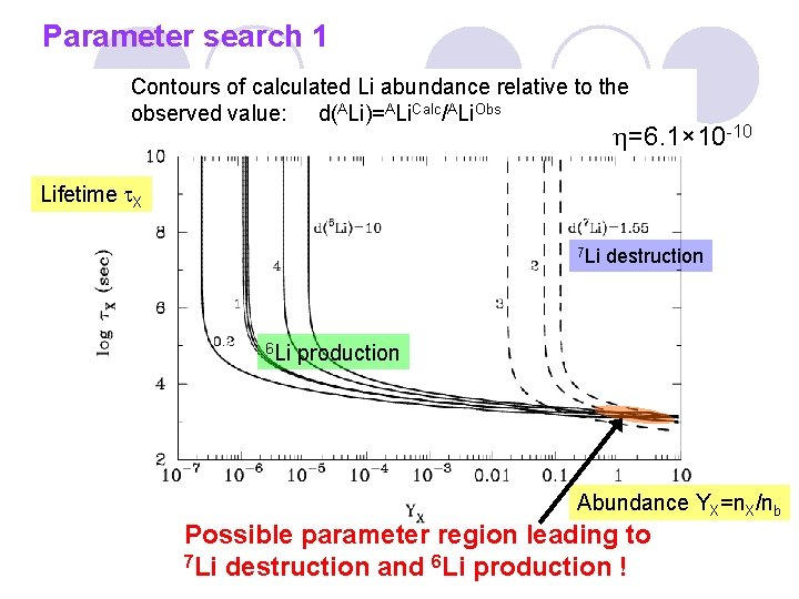 Parameter search 1 Contours of calculated Li abundance relative to the observed value: d(ALi)=ALi.