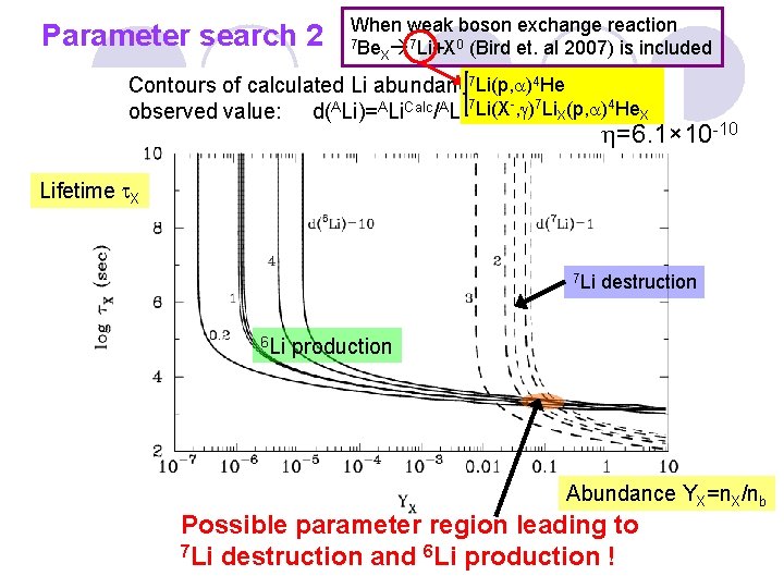 Parameter search 2 When weak boson exchange reaction 7 Be 7 Li+X 0 (Bird