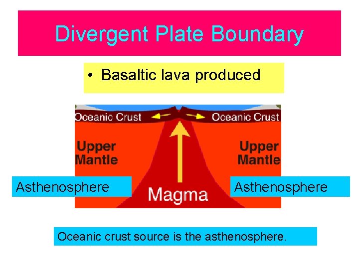 Divergent Plate Boundary • Basaltic lava produced Asthenosphere Oceanic crust source is the asthenosphere.