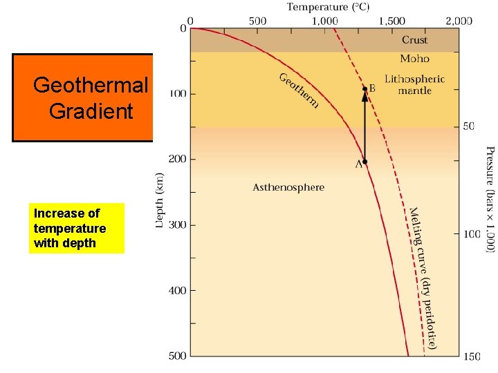 Geothermal Gradient Increase of temperature with depth 