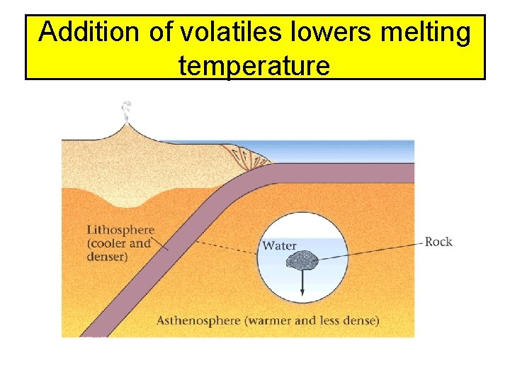 Addition of volatiles lowers melting temperature 
