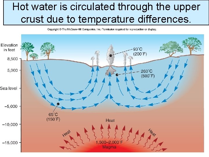 Hot water is circulated through the upper crust due to temperature differences. 