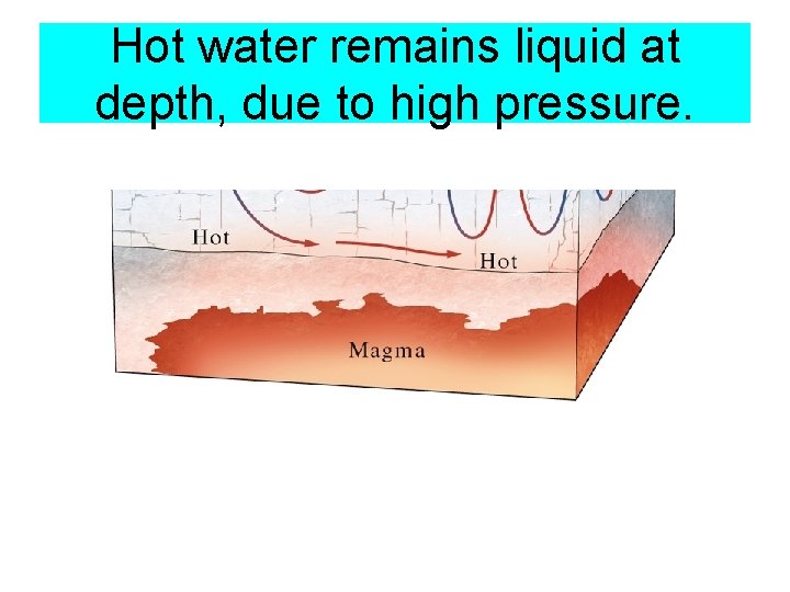 Hot water remains liquid at depth, due to high pressure. 