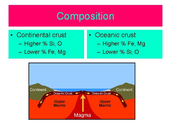 Composition • Continental crust – Higher % Si, O – Lower % Fe, Mg