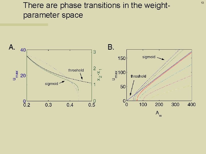 There are phase transitions in the weightparameter space 13 