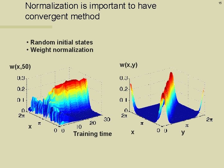 Normalization is important to have convergent method 15 • Random initial states • Weight