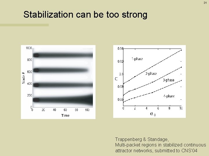 31 Stabilization can be too strong Trappenberg & Standage, Multi-packet regions in stabilized continuous