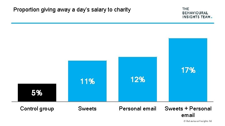 Proportion giving away a day’s salary to charity 17% 11% 12% Sweets Personal email