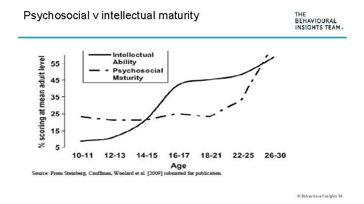 Psychosocial v intellectual maturity © Behavioural Insights ltd 
