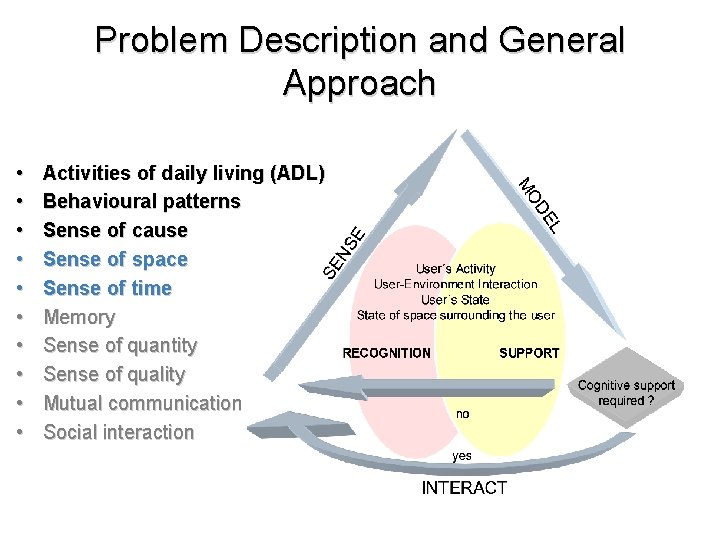 Problem Description and General Approach • • • Activities of daily living (ADL) Behavioural