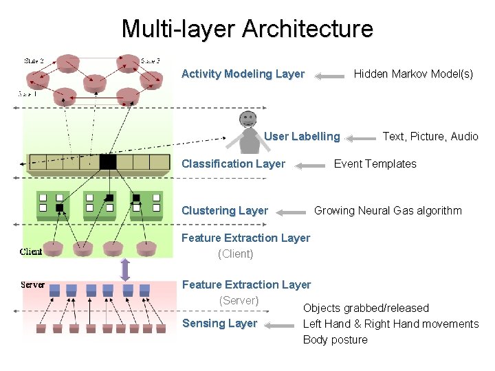 Multi-layer Architecture Activity Modeling Layer Hidden Markov Model(s) User Labelling Classification Layer • Text,