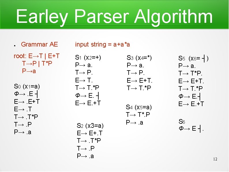 Earley Parser Algorithm ● Grammar AE root: E→T | E+T T→P | T*P P→a