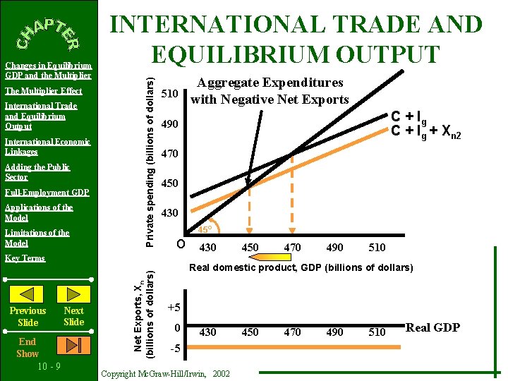 The Multiplier Effect International Trade and Equilibrium Output International Economic Linkages Adding the Public
