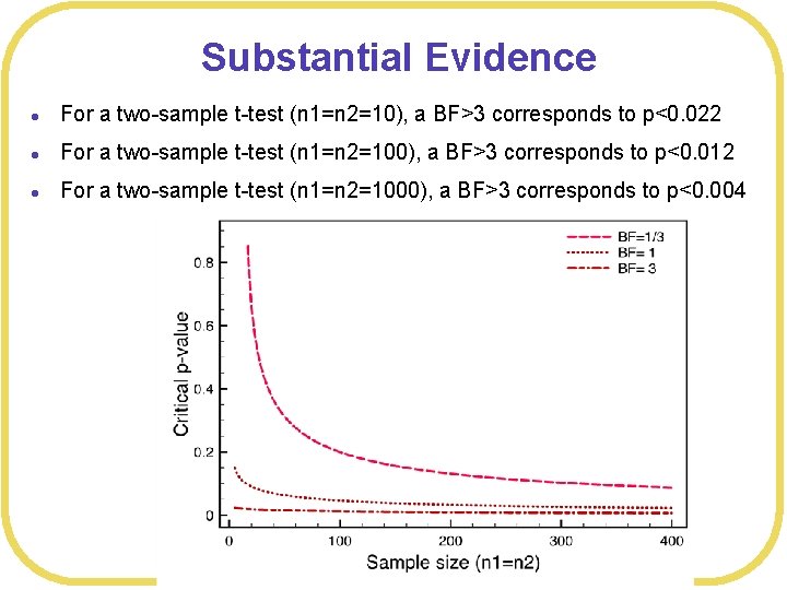 Substantial Evidence l For a two-sample t-test (n 1=n 2=10), a BF>3 corresponds to