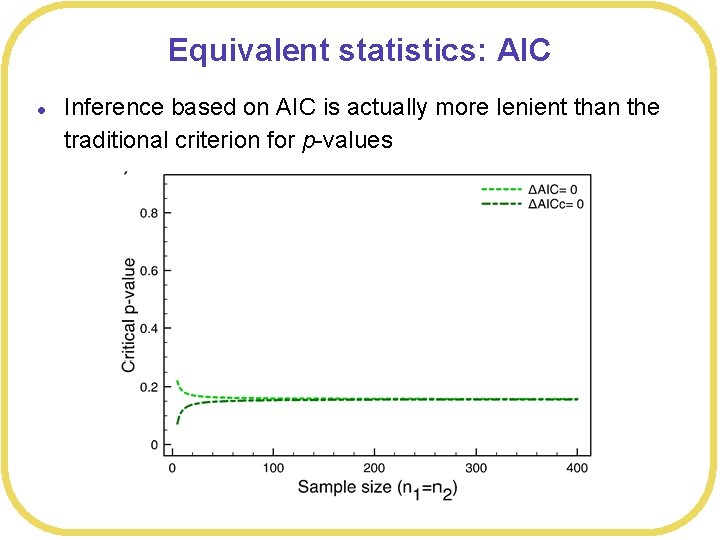 Equivalent statistics: AIC l Inference based on AIC is actually more lenient than the