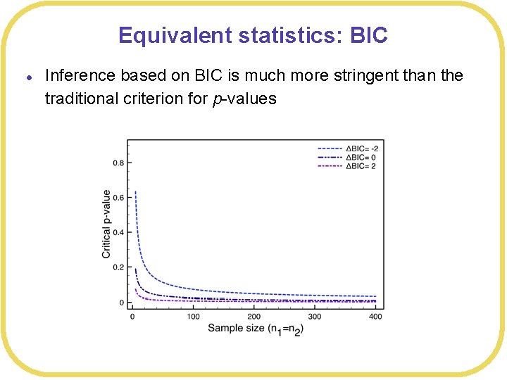 Equivalent statistics: BIC l Inference based on BIC is much more stringent than the