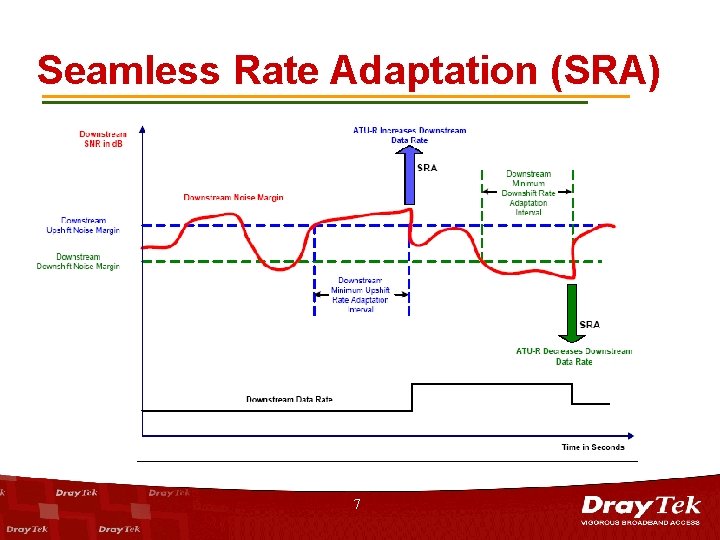 Seamless Rate Adaptation (SRA) 7 