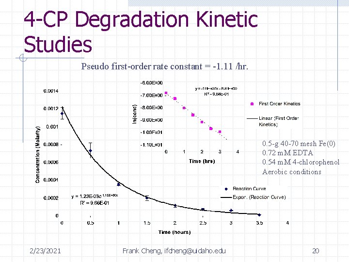 4 -CP Degradation Kinetic Studies Pseudo first-order rate constant = -1. 11 /hr. 0.