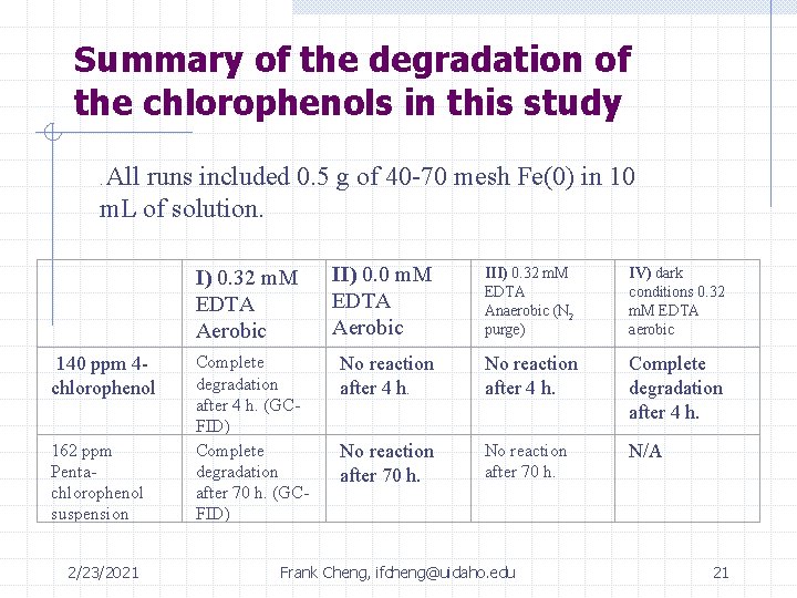 Summary of the degradation of the chlorophenols in this study All runs included 0.