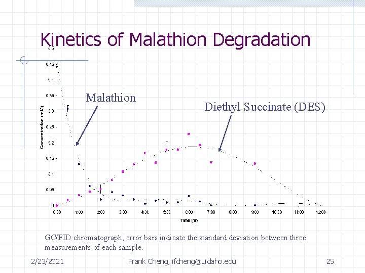 Kinetics of Malathion Degradation Malathion Diethyl Succinate (DES) GC/FID chromatograph, error bars indicate the