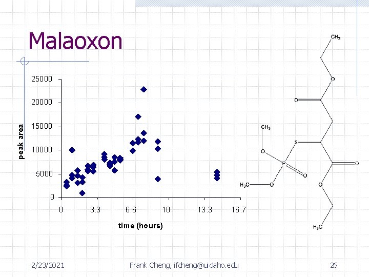 Malaoxon 25000 peak area 20000 15000 10000 5000 0 0 3. 3 6. 6