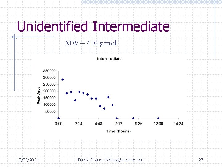 Unidentified Intermediate MW = 410 g/mol 2/23/2021 Frank Cheng, ifcheng@uidaho. edu 27 