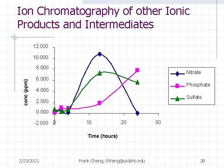 Ion Chromatography of other Ionic Products and Intermediates 12. 000 10. 000 conc (ppm)