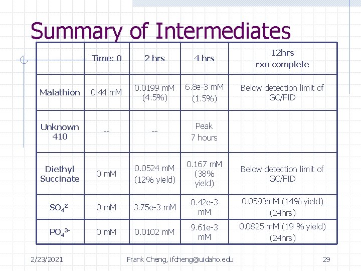 Summary of Intermediates Time: 0 2 hrs 4 hrs 12 hrs rxn complete Malathion